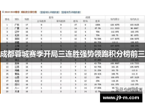 成都蓉城赛季开局三连胜强势领跑积分榜前三